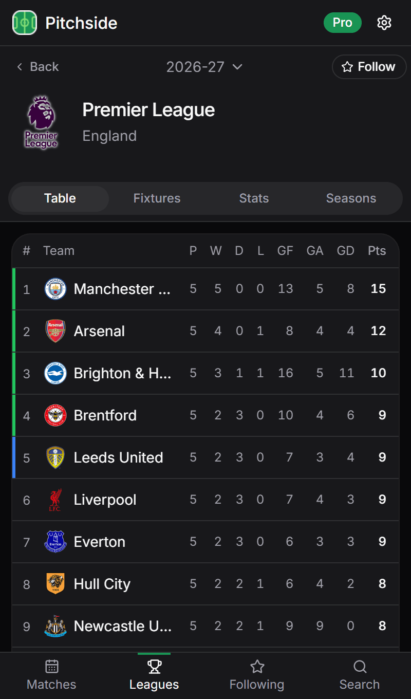 Un classement de championnat dans Pitchside, avec le bilan et les points de chaque équipe.